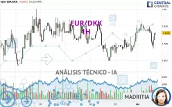 EUR/DKK - 1H