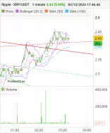 RIPPLE - XRP/USDT - 1 min.