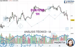 EUR/USD - 1H