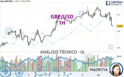 GBP/USD - 1H