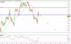 CHF/JPY - 1 uur