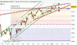 S&amp;P500 - MINI S&amp;P500 FULL1224 - 1 Std.