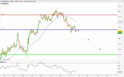 EUR/JPY - 1H