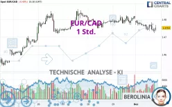 EUR/CAD - 1 Std.