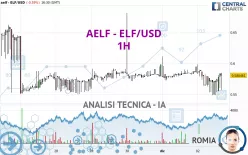 AELF - ELF/USD - 1H