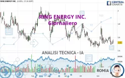 RING ENERGY INC. - Giornaliero