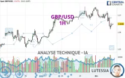 GBP/USD - 1H