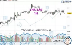 CHF/ZAR - 1H