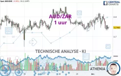 AUD/ZAR - 1 uur