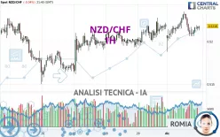 NZD/CHF - 1H