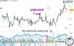 USD/HUF - 1H