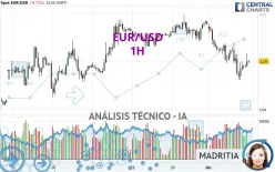 EUR/USD - 1H