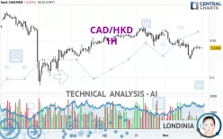 CAD/HKD - 1H