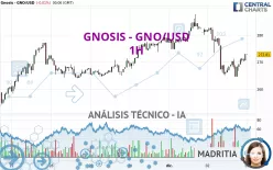 GNOSIS - GNO/USD - 1H