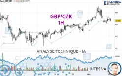 GBP/CZK - 1H