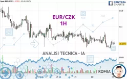 EUR/CZK - 1H