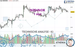 NZD/NOK - 1 uur