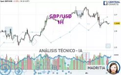 GBP/USD - 1H