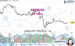 GBP/USD - 15 min.