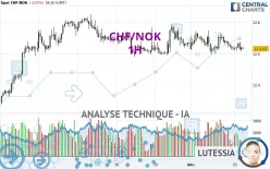 CHF/NOK - 1H