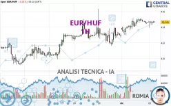 EUR/HUF - 1H