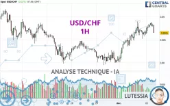 USD/CHF - 1H