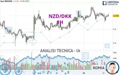 NZD/DKK - 1H