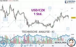 USD/CZK - 1 Std.