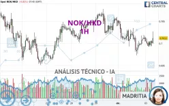 NOK/HKD - 1H