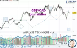 GBP/CAD - Täglich