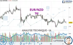 EUR/NZD - 1H