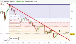 GBP/JPY - 2H