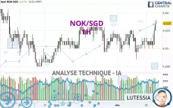 NOK/SGD - 1H