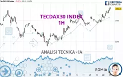 TECDAX30 INDEX - 1H