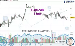 EUR/ZAR - 1 uur