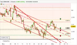 NZD/USD - 4H