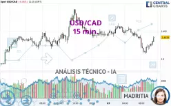 USD/CAD - 15 min.