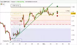 GBP/CAD - 1H