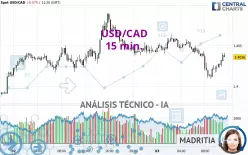 USD/CAD - 15 min.