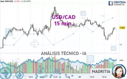 USD/CAD - 15 min.