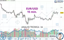 EUR/USD - 15 min.