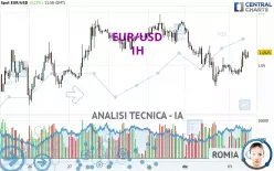 EUR/USD - 1H