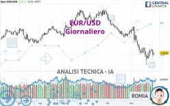 EUR/USD - Giornaliero