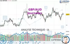 GBP/AUD - Täglich