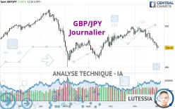 GBP/JPY - Täglich