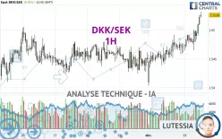 DKK/SEK - 1H