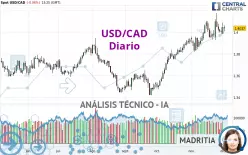 USD/CAD - Journalier