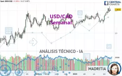 USD/CAD - Hebdomadaire