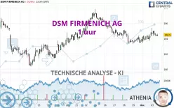 DSM FIRMENICH AG - 1 uur