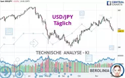 USD/JPY - Täglich